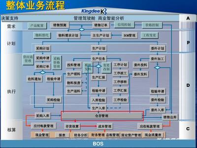金蝶K/3 V10.3 供应链产品培训（实施服务类） 仓存管理模块深度解析