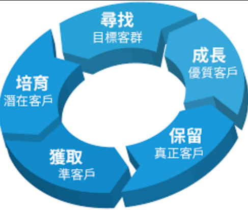 企业的CRM之需 评估标准与方法论